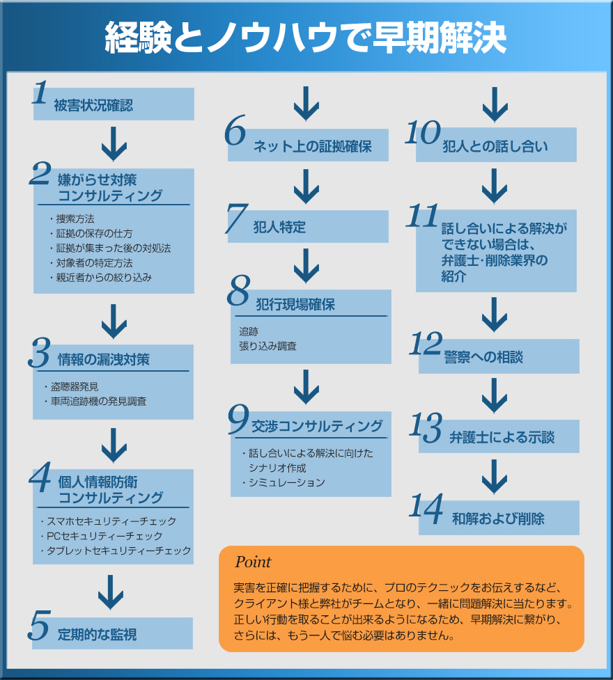 経験とノウハウで早期解決